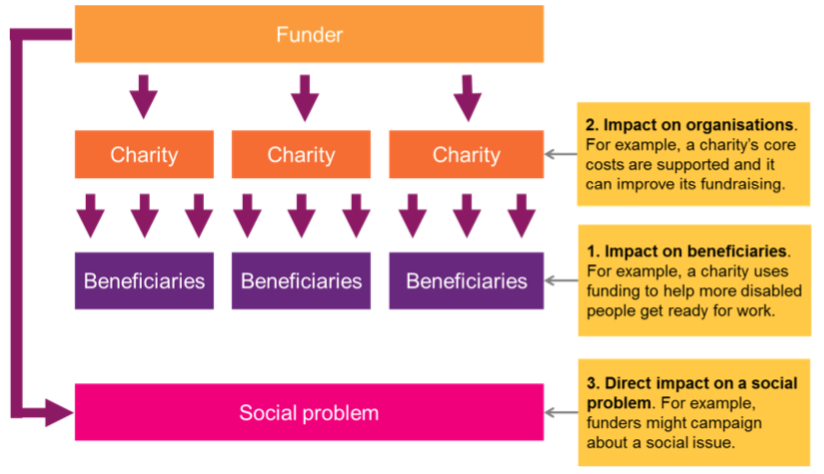 Big Donors e Theory of Change: un rapporto ancora debole