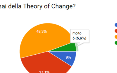 Le vostre risposte sulla Theory of Change: è tempo di una nuova guida collaborativa