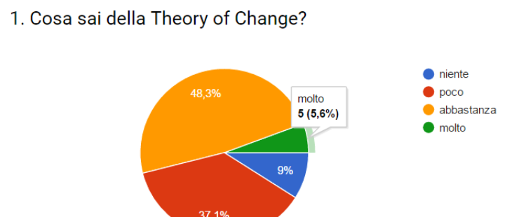 Le vostre risposte sulla Theory of Change: è tempo di una nuova guida collaborativa