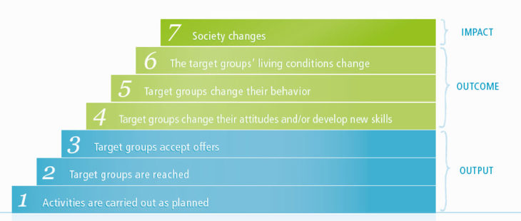 Theory of Change e indicatori di outcome: come li scelgo?